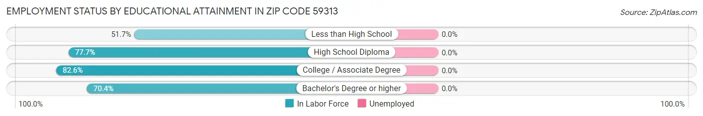 Employment Status by Educational Attainment in Zip Code 59313