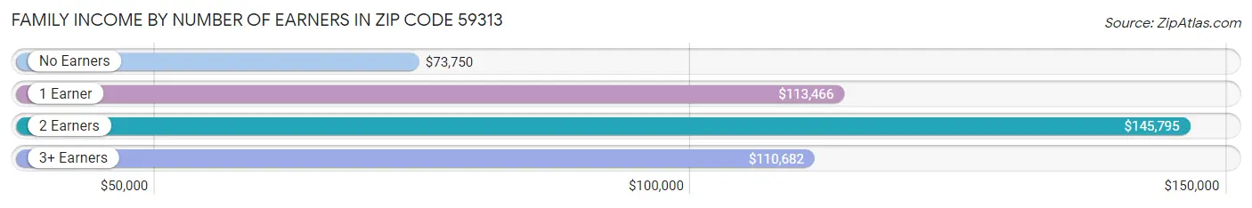 Family Income by Number of Earners in Zip Code 59313