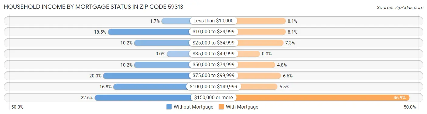 Household Income by Mortgage Status in Zip Code 59313