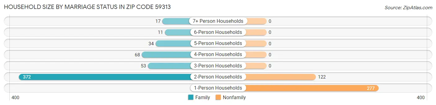 Household Size by Marriage Status in Zip Code 59313