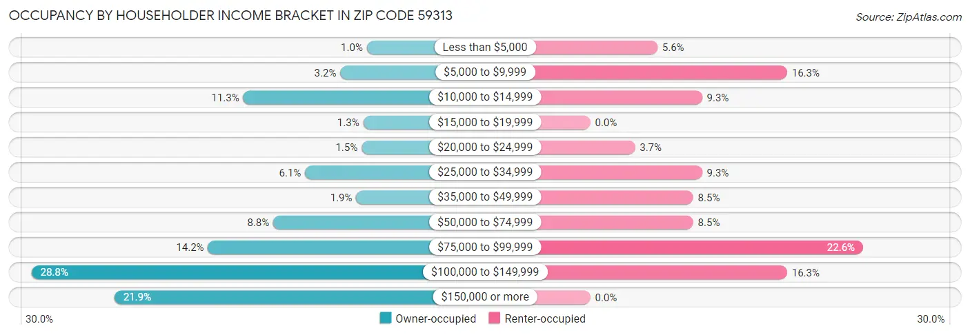 Occupancy by Householder Income Bracket in Zip Code 59313