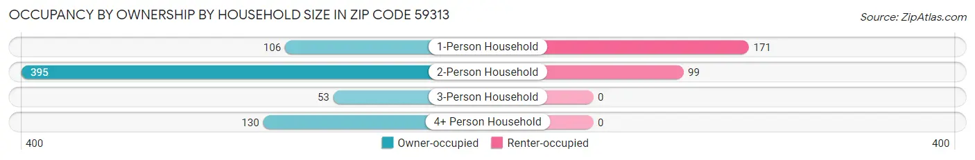Occupancy by Ownership by Household Size in Zip Code 59313
