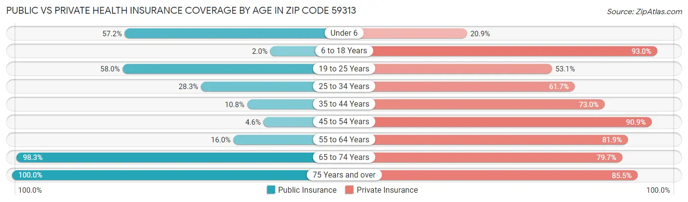 Public vs Private Health Insurance Coverage by Age in Zip Code 59313
