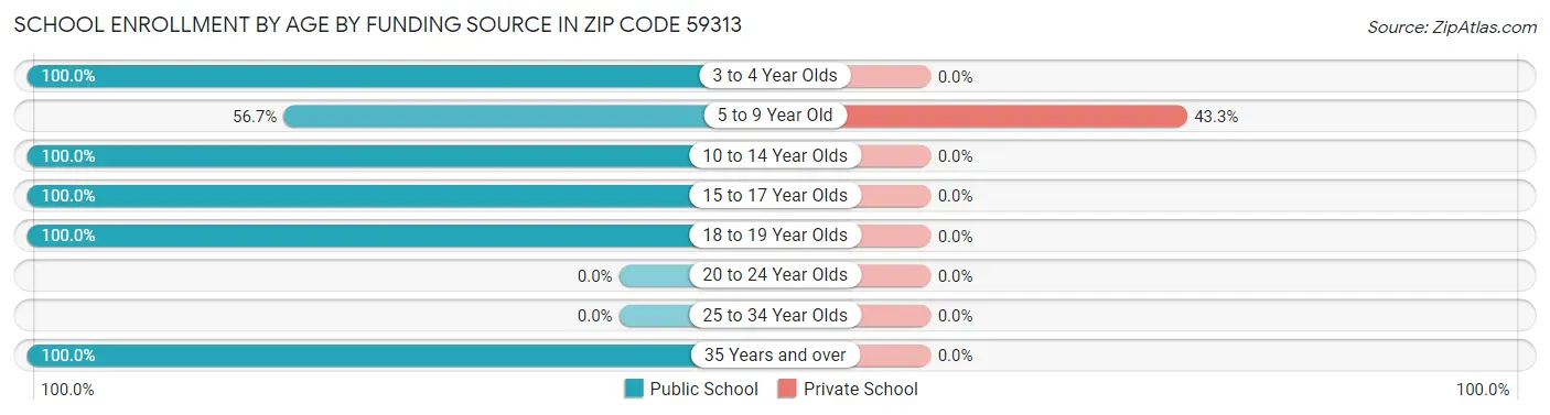 School Enrollment by Age by Funding Source in Zip Code 59313