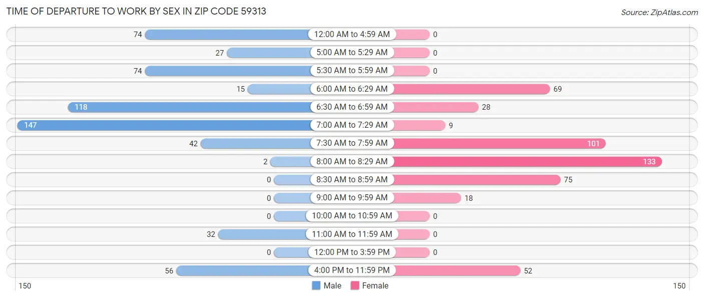 Time of Departure to Work by Sex in Zip Code 59313