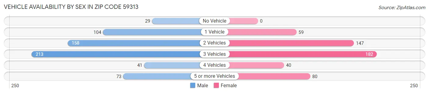 Vehicle Availability by Sex in Zip Code 59313
