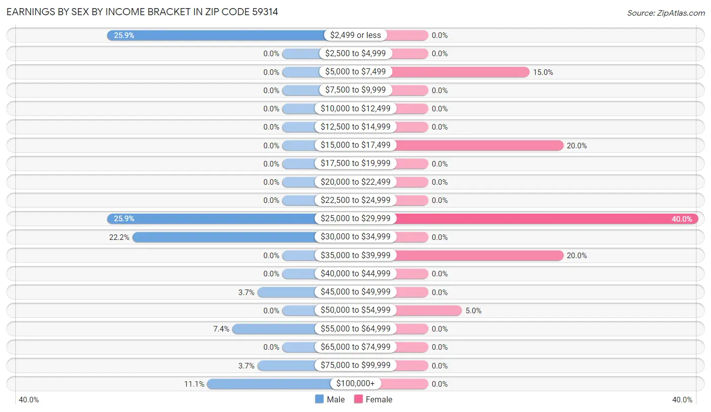 Earnings by Sex by Income Bracket in Zip Code 59314