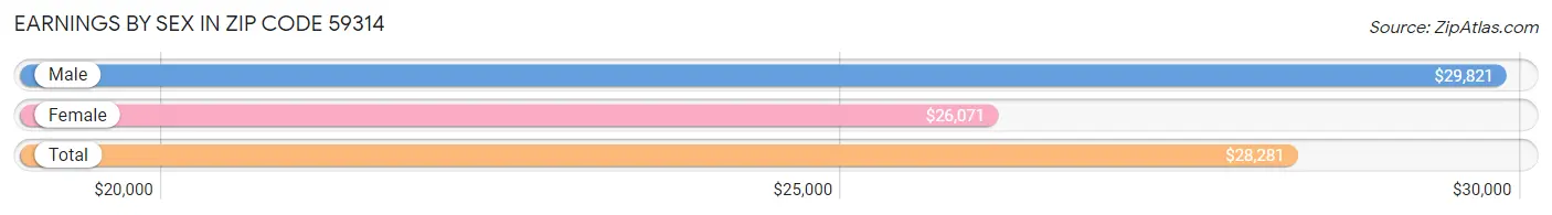 Earnings by Sex in Zip Code 59314