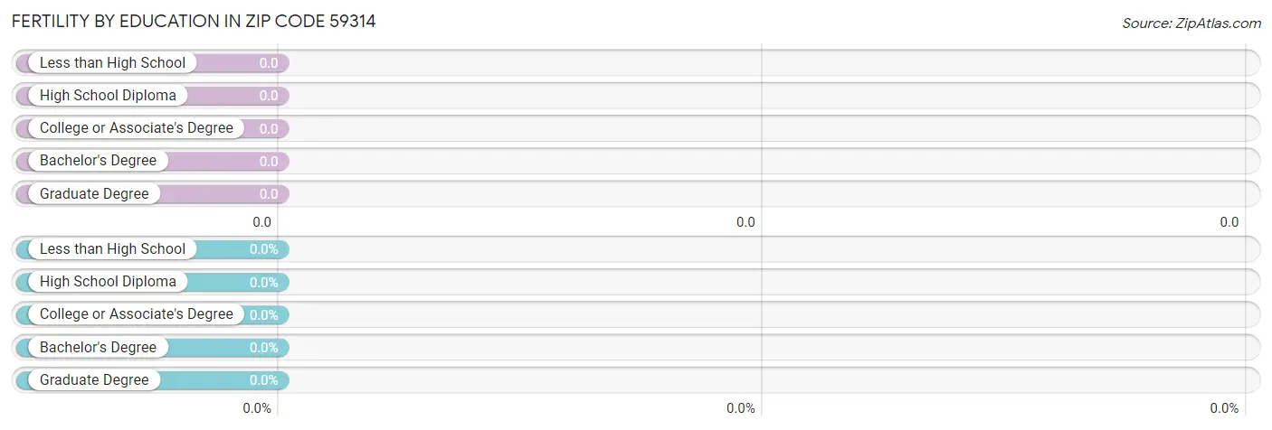 Female Fertility by Education Attainment in Zip Code 59314