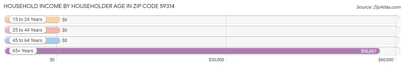 Household Income by Householder Age in Zip Code 59314