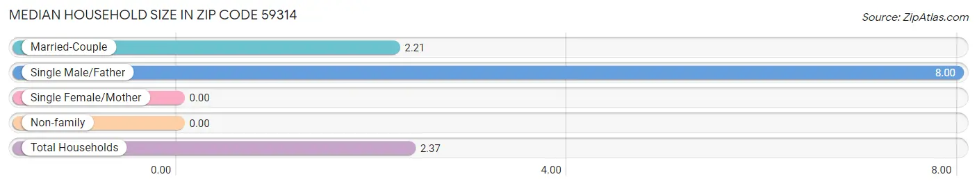 Median Household Size in Zip Code 59314