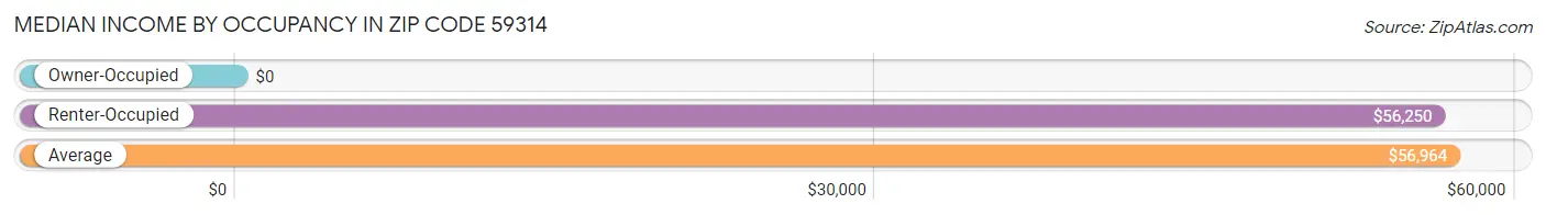 Median Income by Occupancy in Zip Code 59314