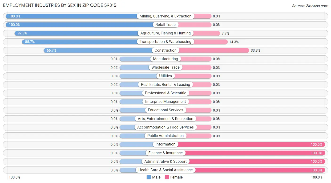 Employment Industries by Sex in Zip Code 59315