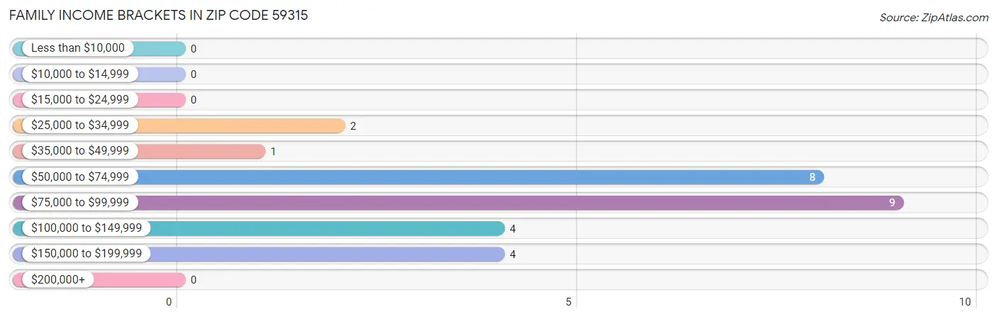 Family Income Brackets in Zip Code 59315