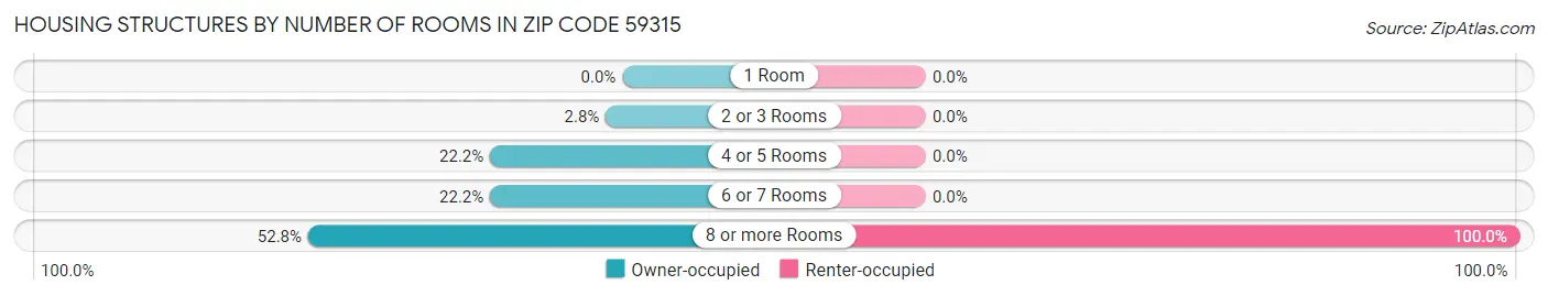 Housing Structures by Number of Rooms in Zip Code 59315