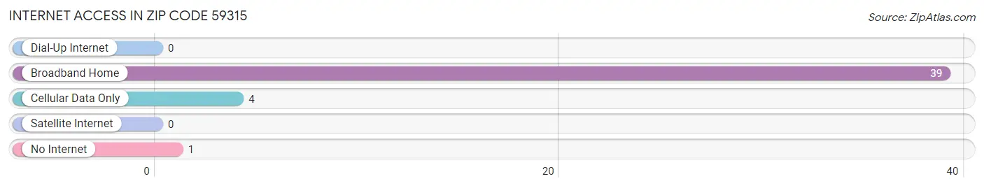 Internet Access in Zip Code 59315