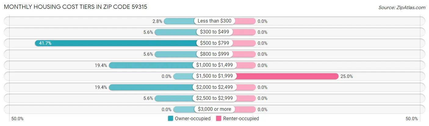 Monthly Housing Cost Tiers in Zip Code 59315