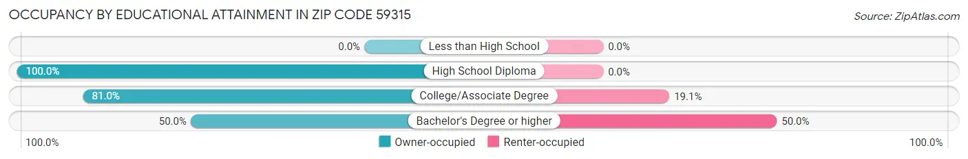 Occupancy by Educational Attainment in Zip Code 59315