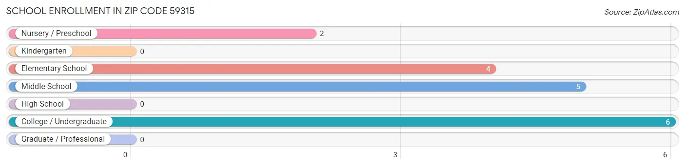 School Enrollment in Zip Code 59315