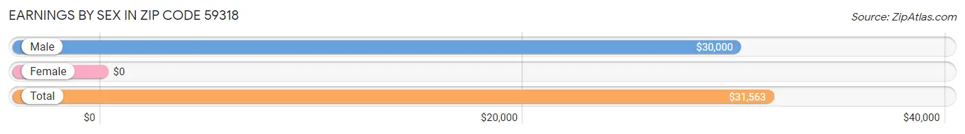 Earnings by Sex in Zip Code 59318