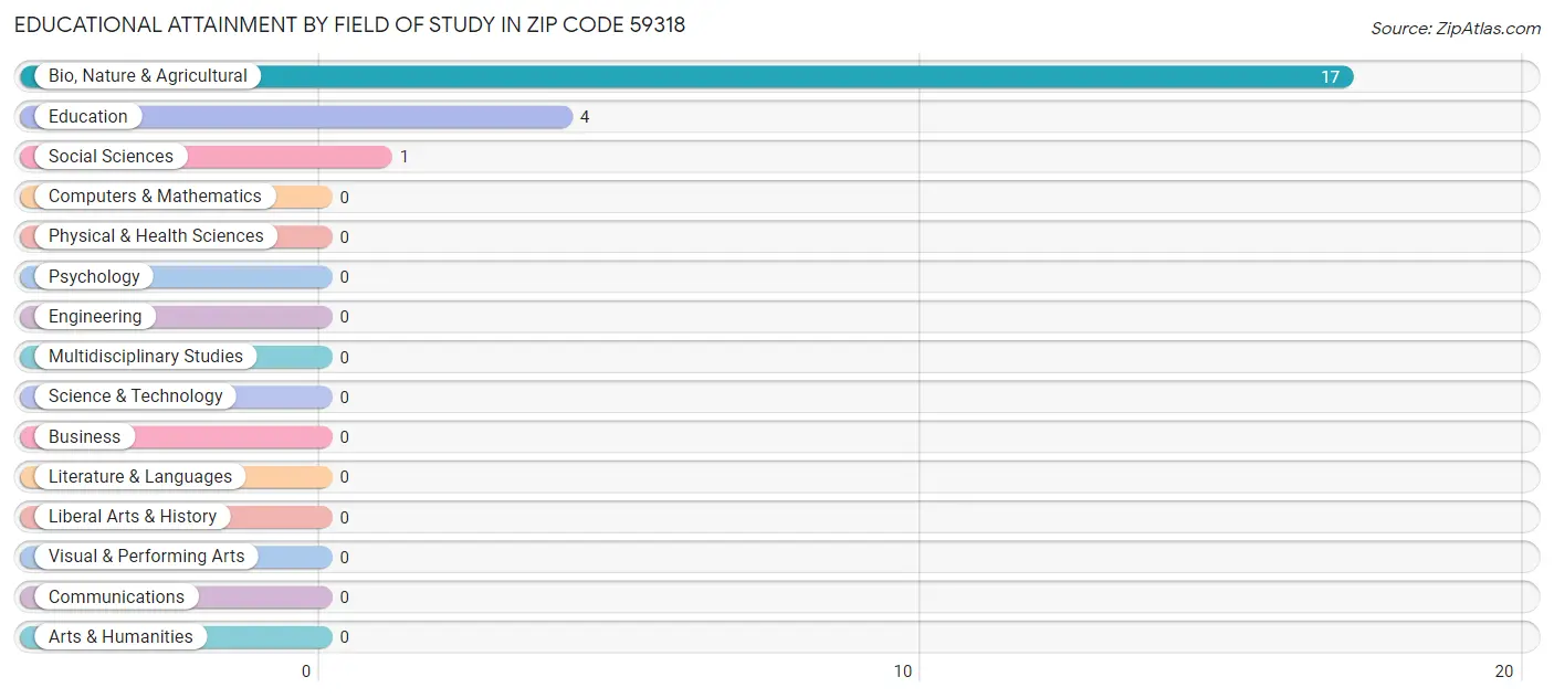 Educational Attainment by Field of Study in Zip Code 59318