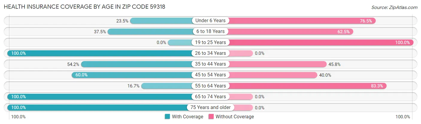 Health Insurance Coverage by Age in Zip Code 59318
