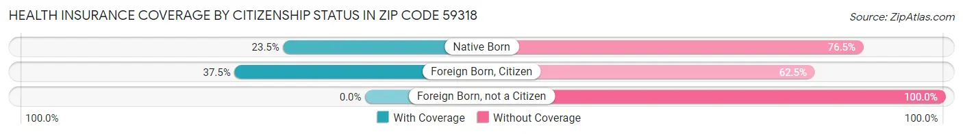 Health Insurance Coverage by Citizenship Status in Zip Code 59318