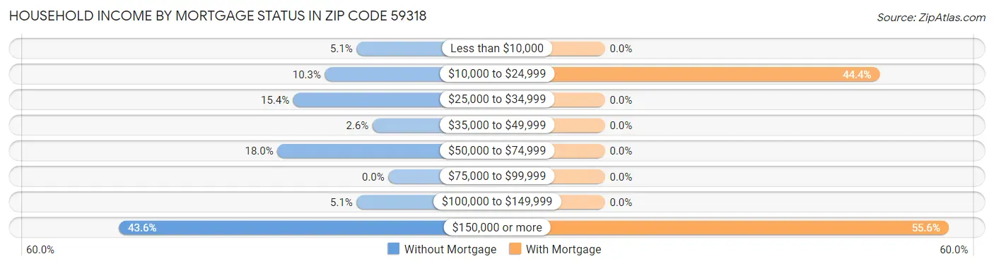 Household Income by Mortgage Status in Zip Code 59318