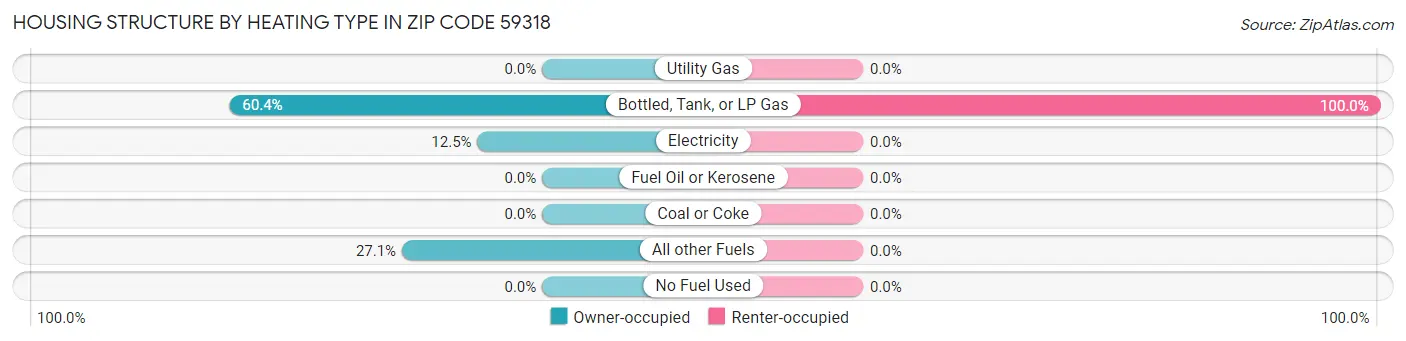 Housing Structure by Heating Type in Zip Code 59318