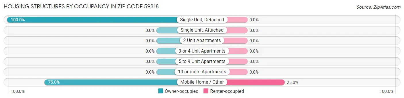 Housing Structures by Occupancy in Zip Code 59318