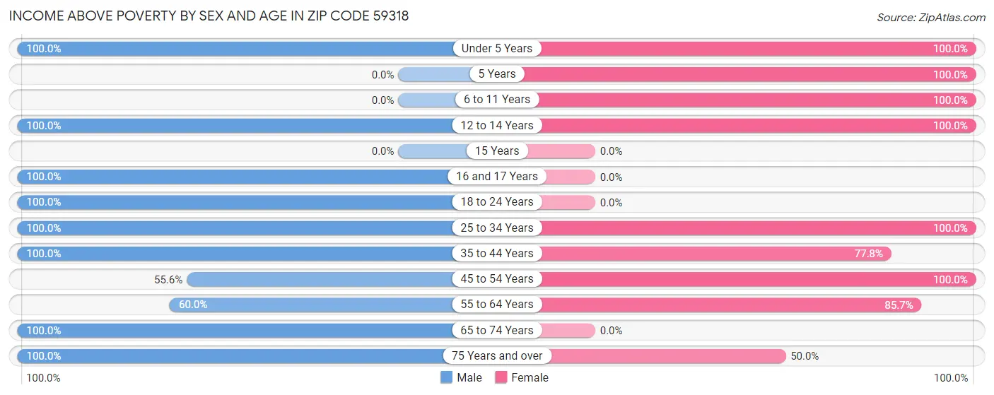 Income Above Poverty by Sex and Age in Zip Code 59318