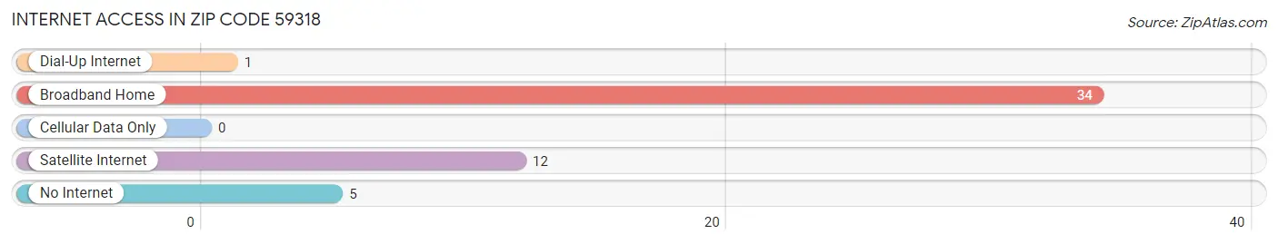 Internet Access in Zip Code 59318