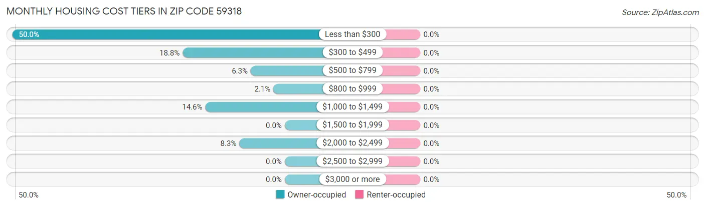 Monthly Housing Cost Tiers in Zip Code 59318