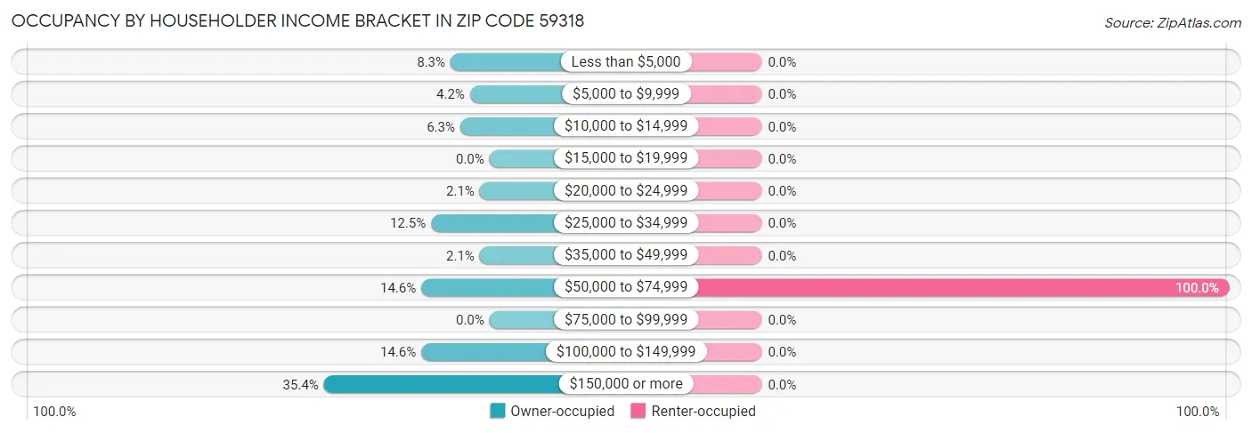 Occupancy by Householder Income Bracket in Zip Code 59318