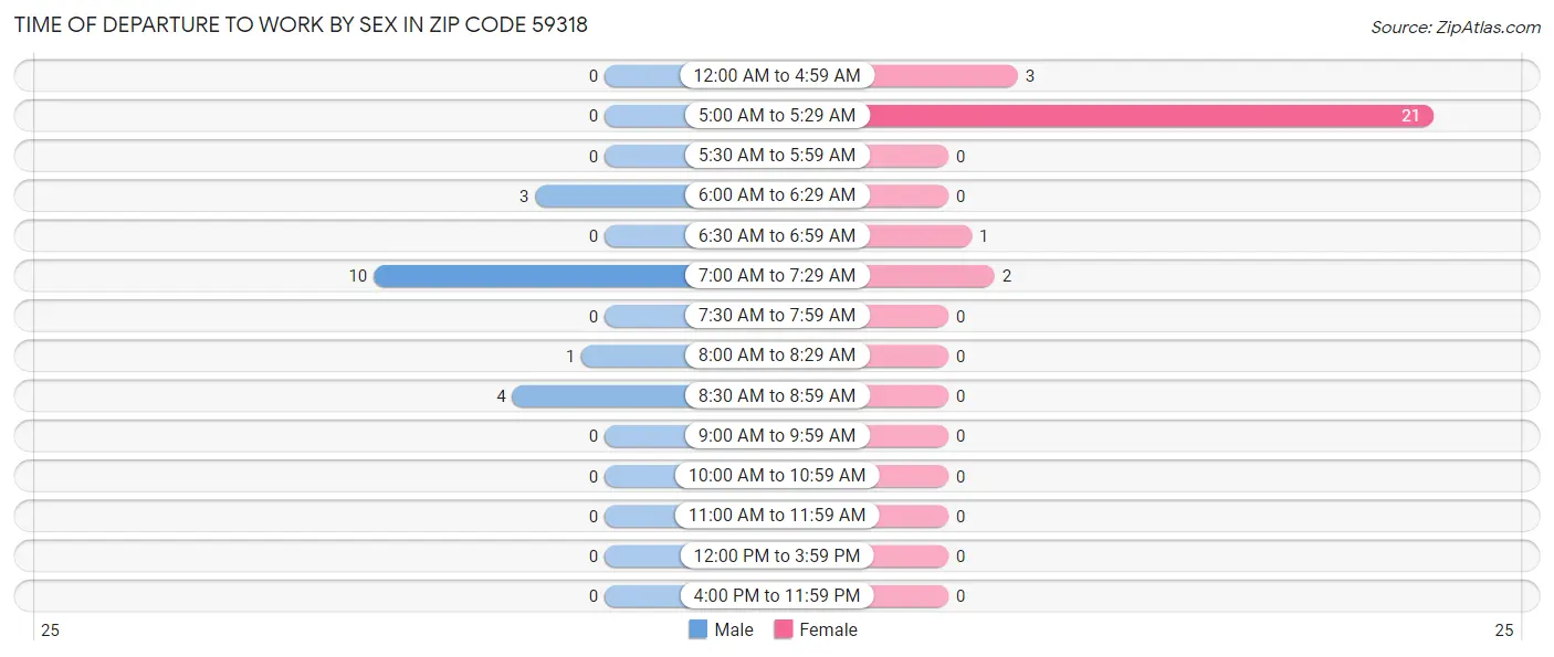 Time of Departure to Work by Sex in Zip Code 59318