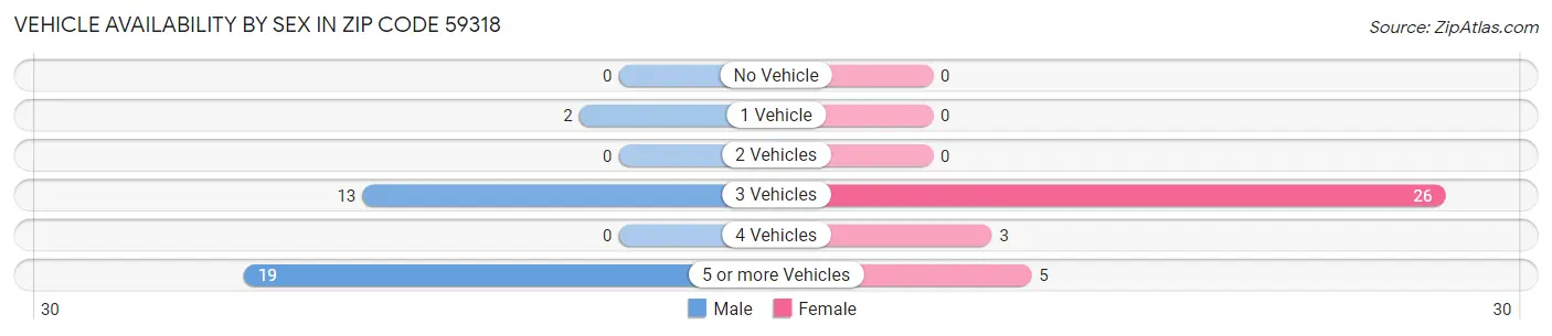 Vehicle Availability by Sex in Zip Code 59318