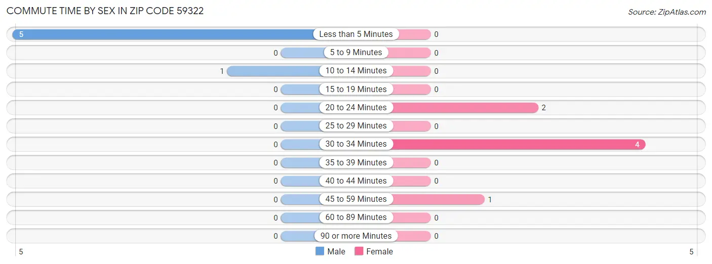 Commute Time by Sex in Zip Code 59322