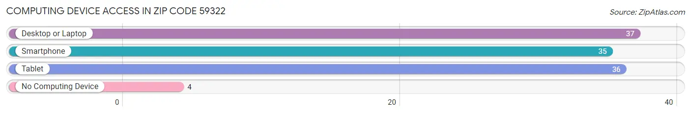 Computing Device Access in Zip Code 59322