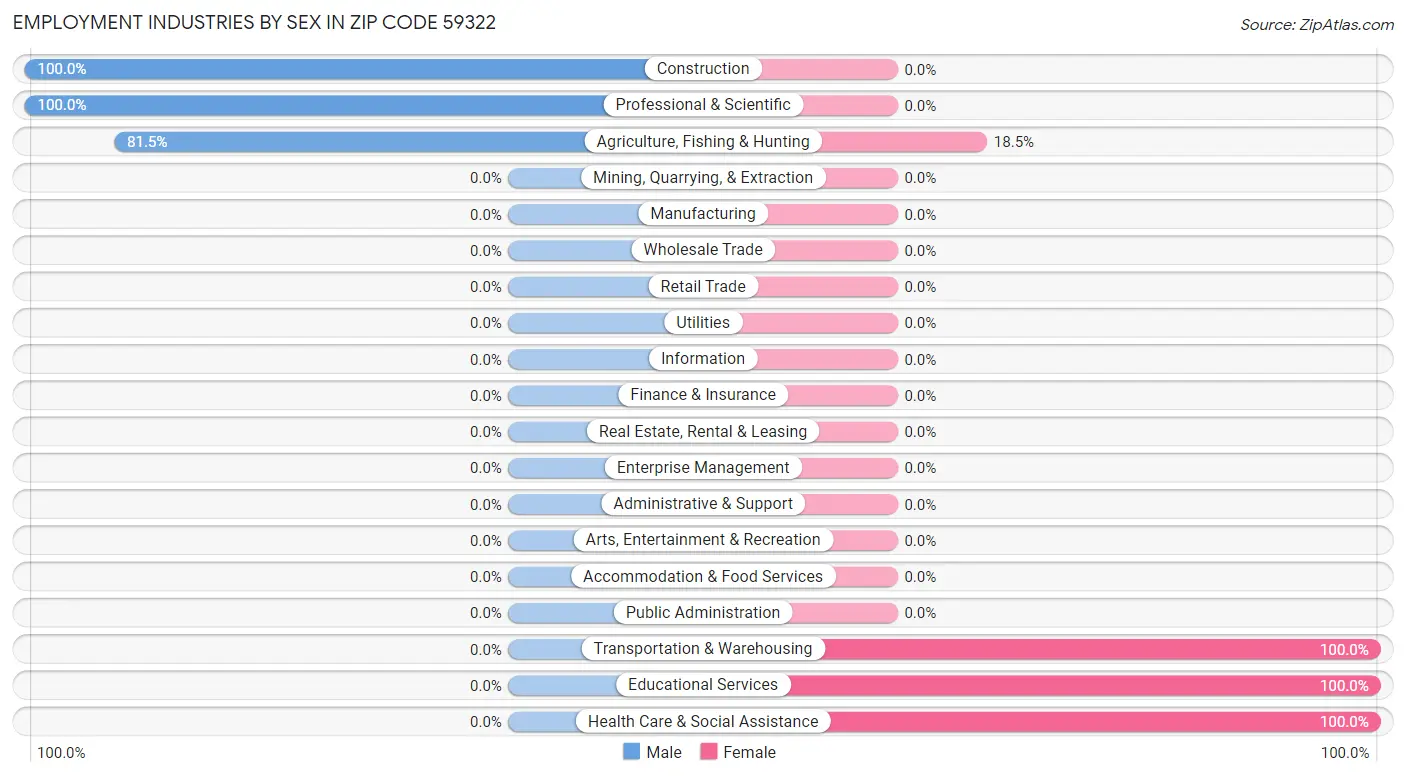 Employment Industries by Sex in Zip Code 59322