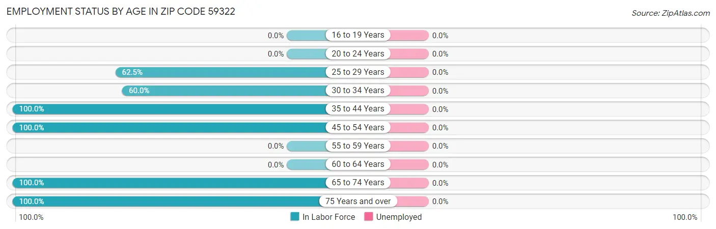 Employment Status by Age in Zip Code 59322