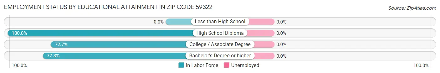 Employment Status by Educational Attainment in Zip Code 59322