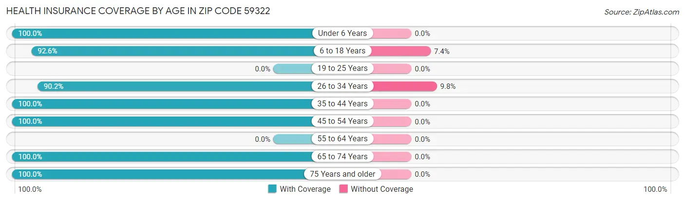Health Insurance Coverage by Age in Zip Code 59322