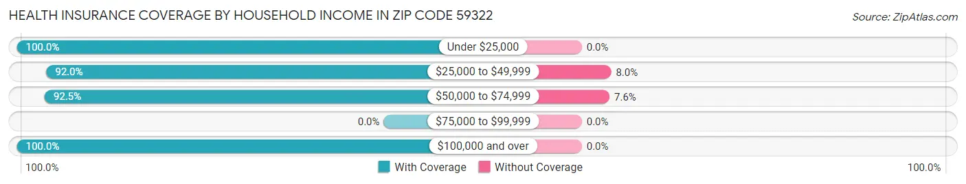 Health Insurance Coverage by Household Income in Zip Code 59322