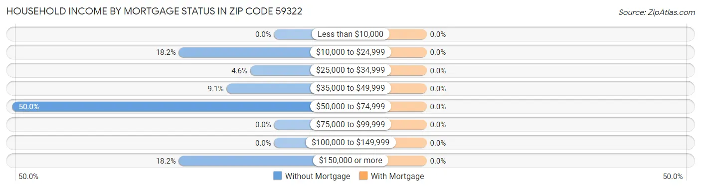Household Income by Mortgage Status in Zip Code 59322