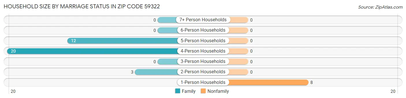 Household Size by Marriage Status in Zip Code 59322
