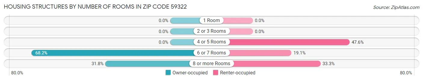 Housing Structures by Number of Rooms in Zip Code 59322