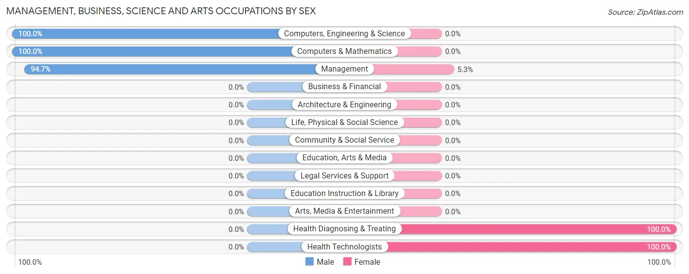 Management, Business, Science and Arts Occupations by Sex in Zip Code 59322