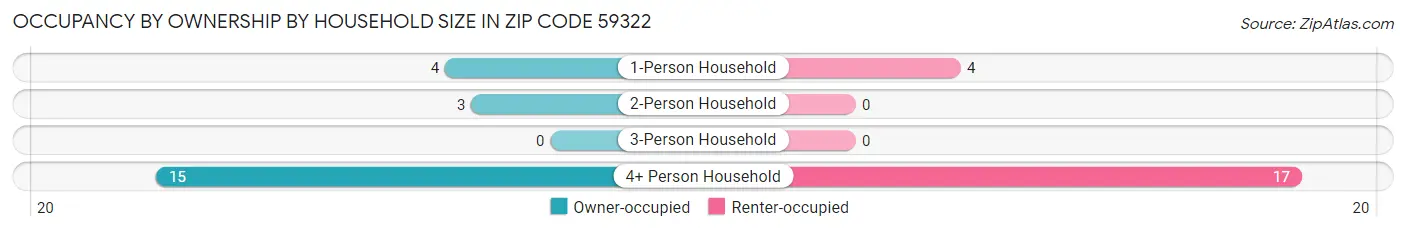 Occupancy by Ownership by Household Size in Zip Code 59322