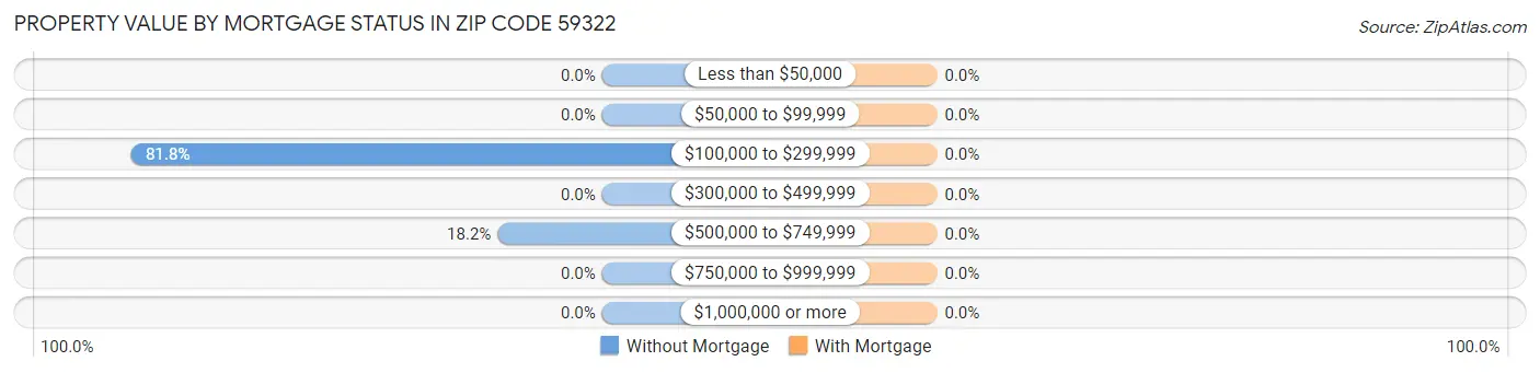 Property Value by Mortgage Status in Zip Code 59322
