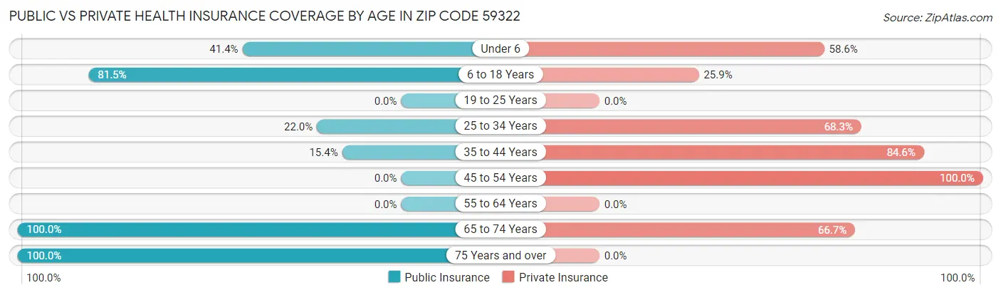 Public vs Private Health Insurance Coverage by Age in Zip Code 59322
